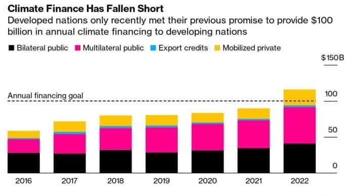 New global climate finance goal
